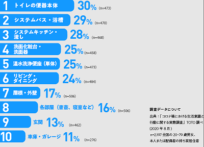 水廻りリフォームが上位に⁈ アイキャッチ画像